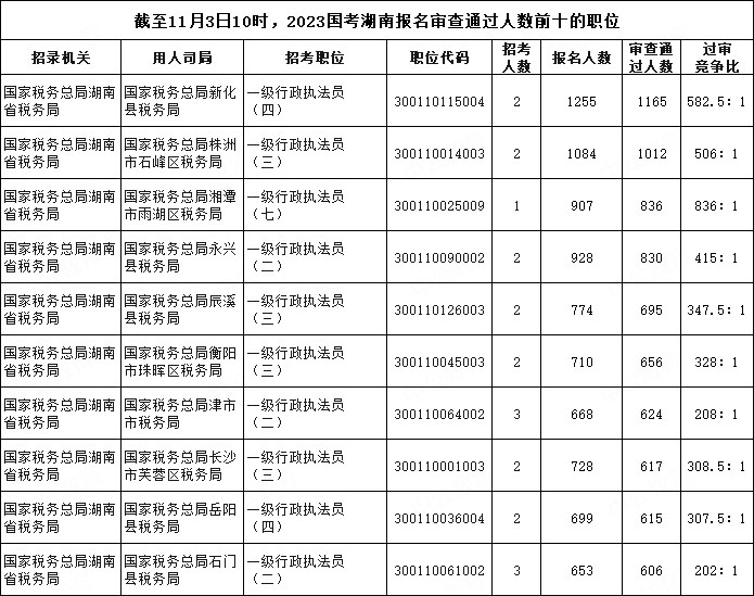 截至11月3日10時，2023國考湖南報名審查通過人數(shù)前十的職位